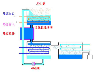 溴化鋰吸收式制冷機工作原理流程圖